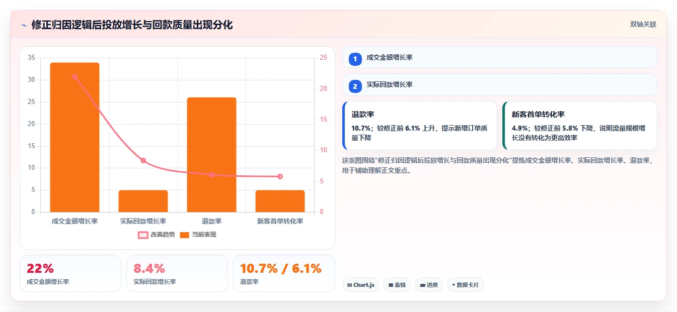 运营工具基础课：数据看板相关的风险排查一次讲透