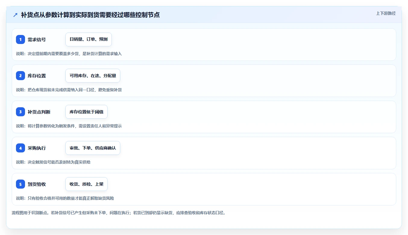 仓库安全库存管理怎么落地?从补货点设置讲清风险排查