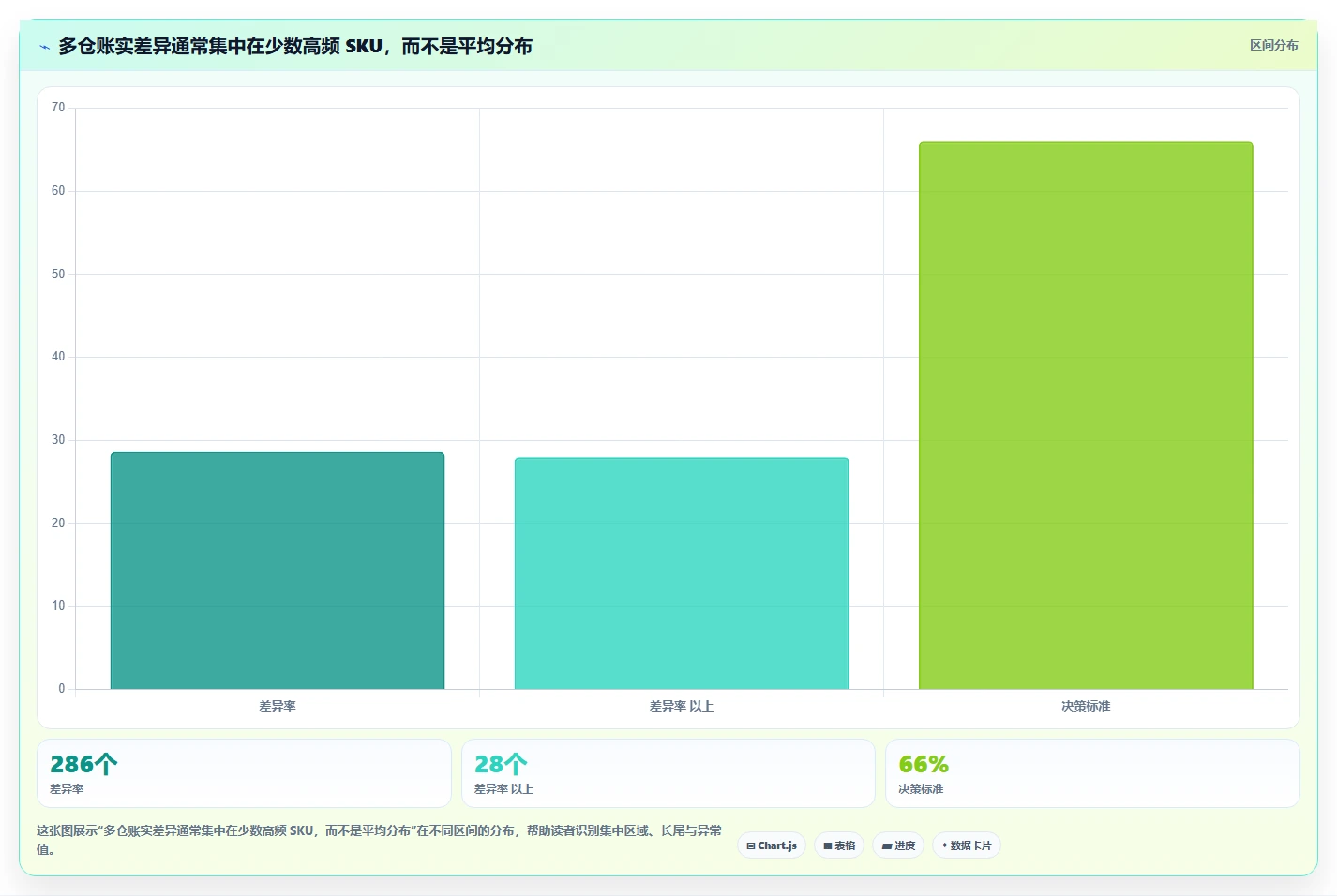 电商仓储管理：仓库主管核心指标：判断多仓调拨是否正在缓解账实不符