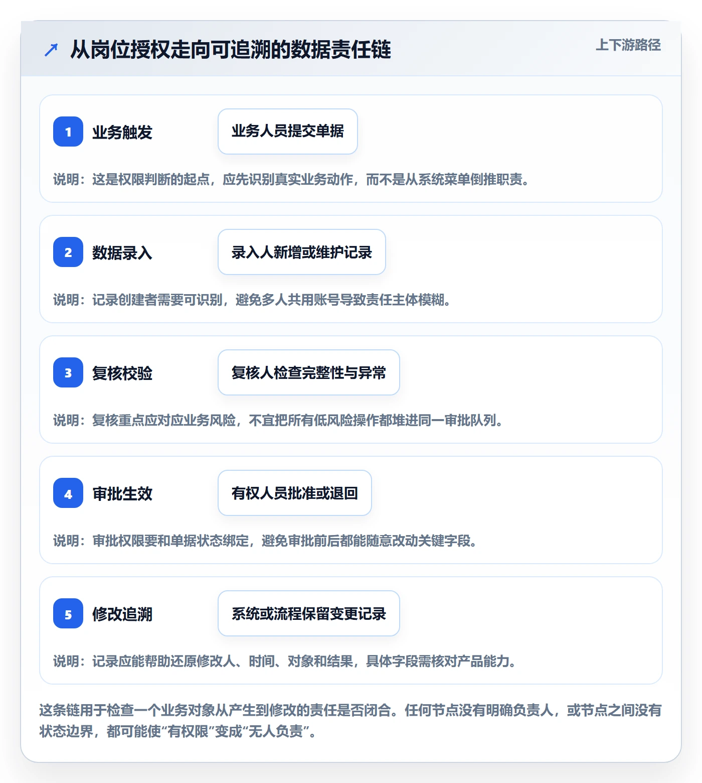 erp数据录入配置指南：权限分工需要哪些进阶玩法设置