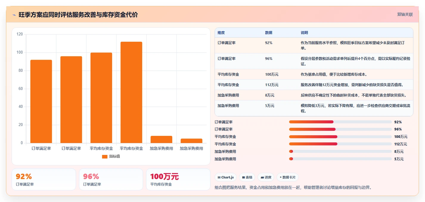 仓库安全库存管理运营框架:把补货点设置纳入旺季准备