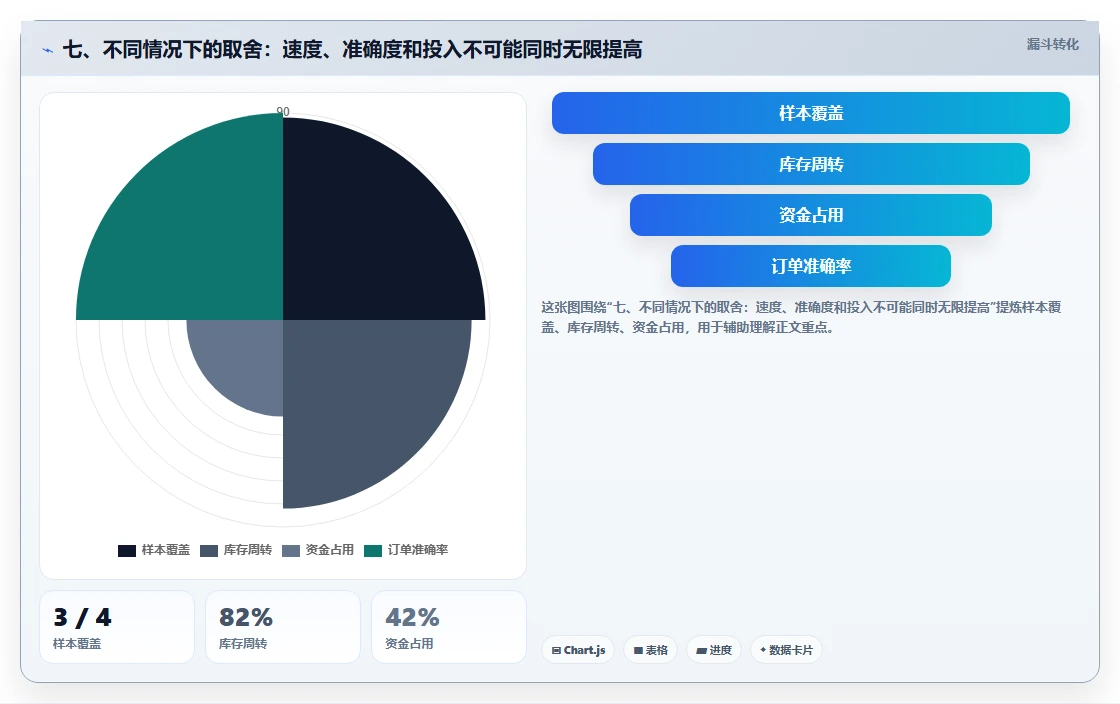 七、不同情况下的取舍：速度、准确度和投入不可能同时无限提高