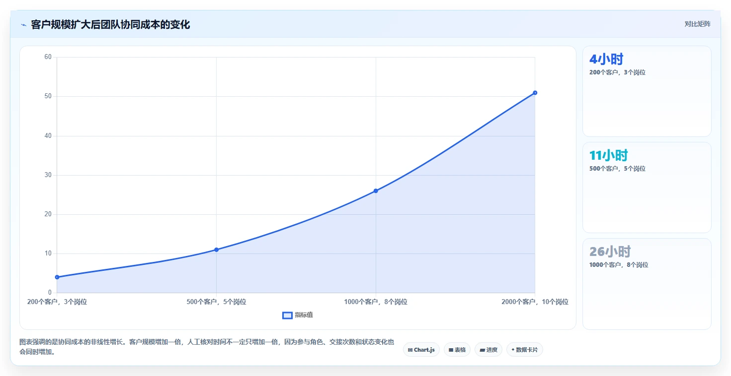 运营工具进阶课：围绕客户管理完善团队协同