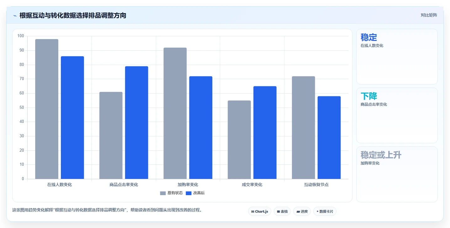 直播数据复盘：直播运营流程图解：商品结构如何减少互动率低