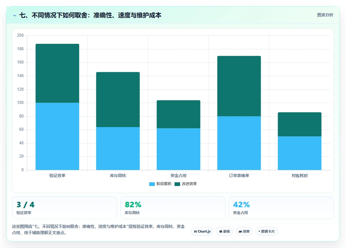 七、不同情况下如何取舍：准确性、速度与维护成本