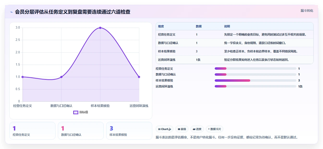 电商crm系统检查方法：通过会员分层评估工具对比质量