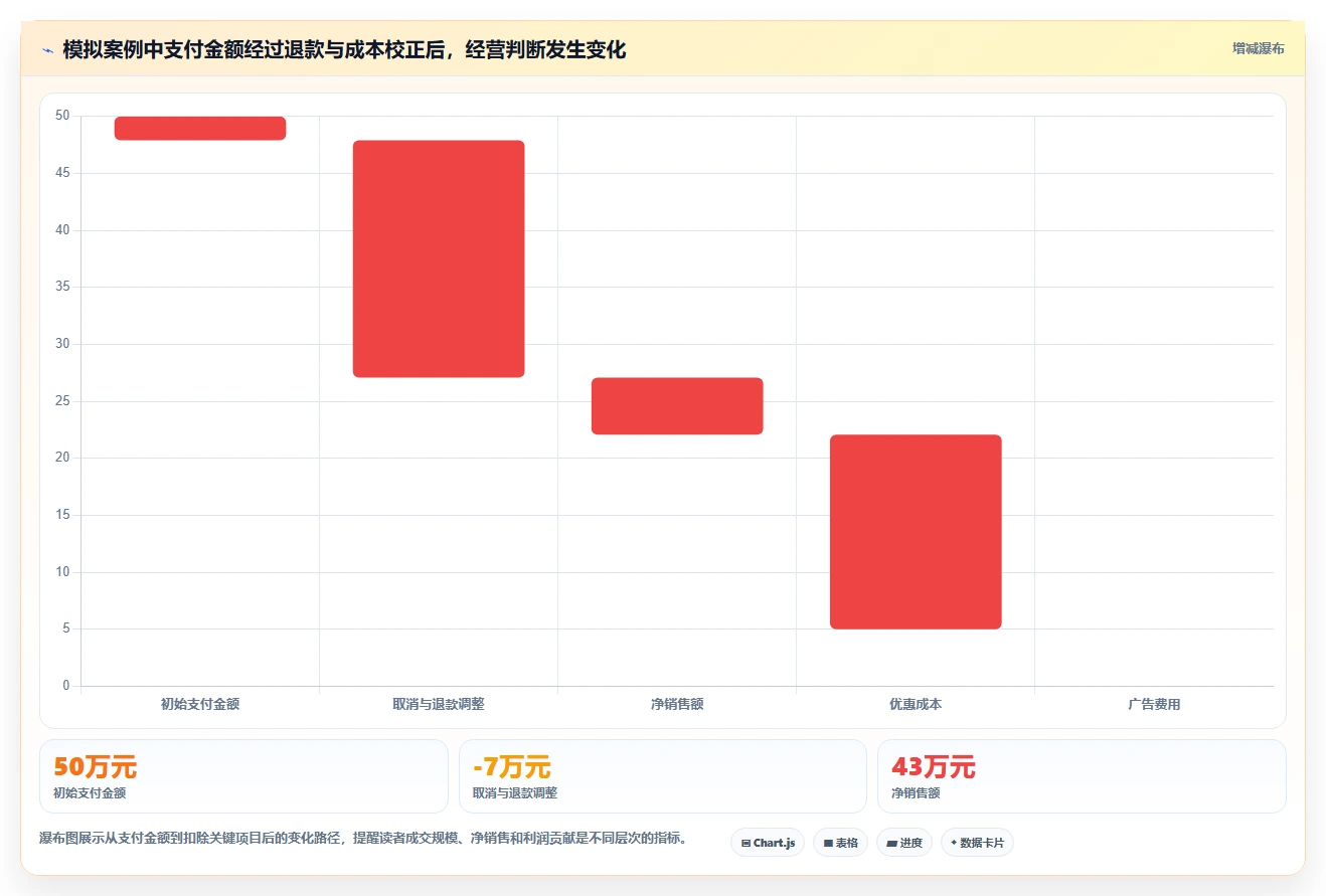 电商数据运营管理要点：活动评估的自动化方案如何设计