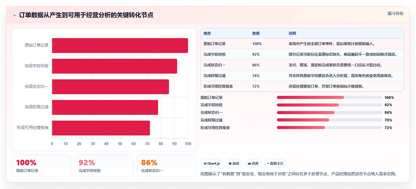 电商系统开发：产品经理实施建议：围绕数据安全稳步提升缩短交付周期