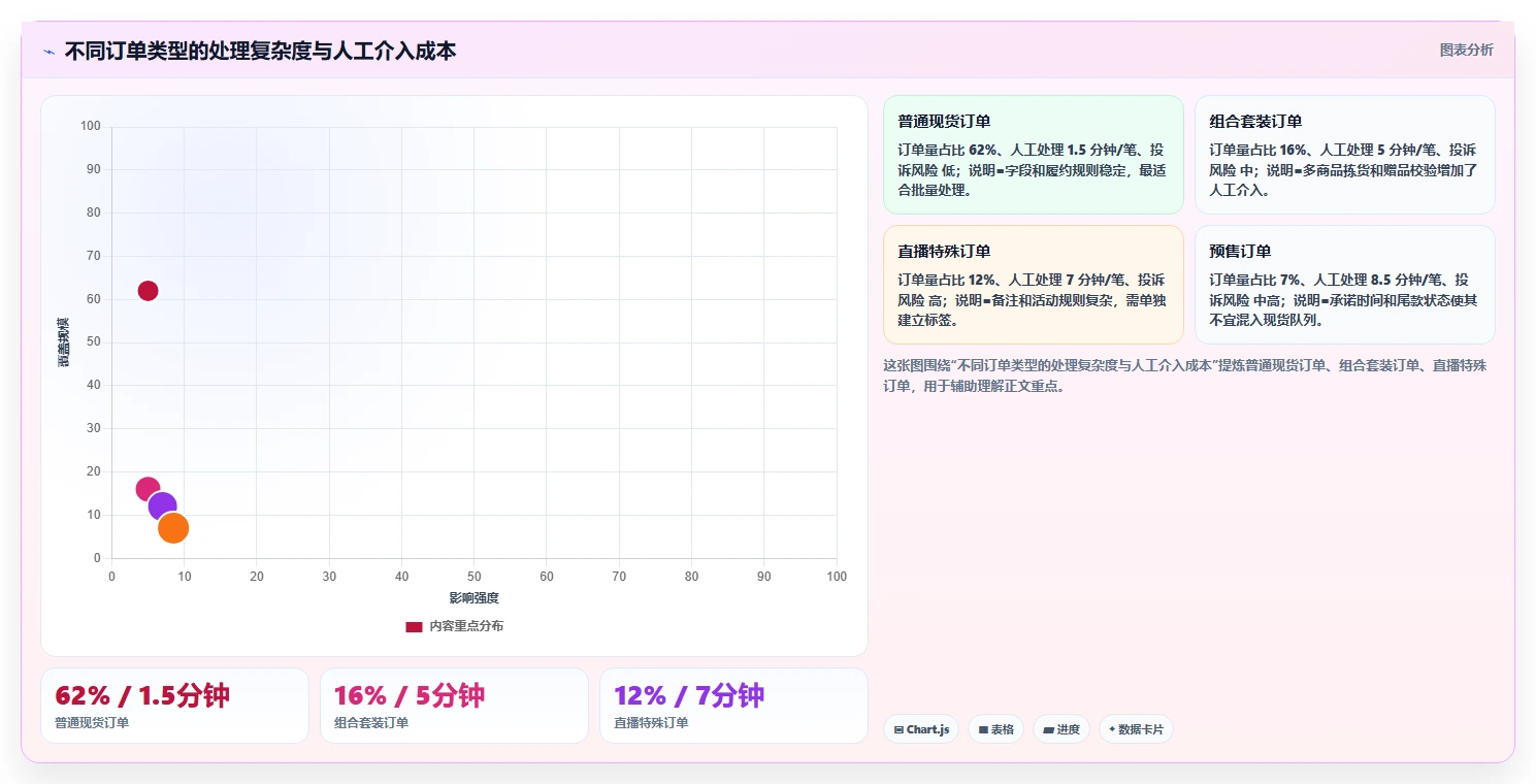 电商辅助软件：运营助理避坑版复盘：围绕订单处理提炼下一步动作