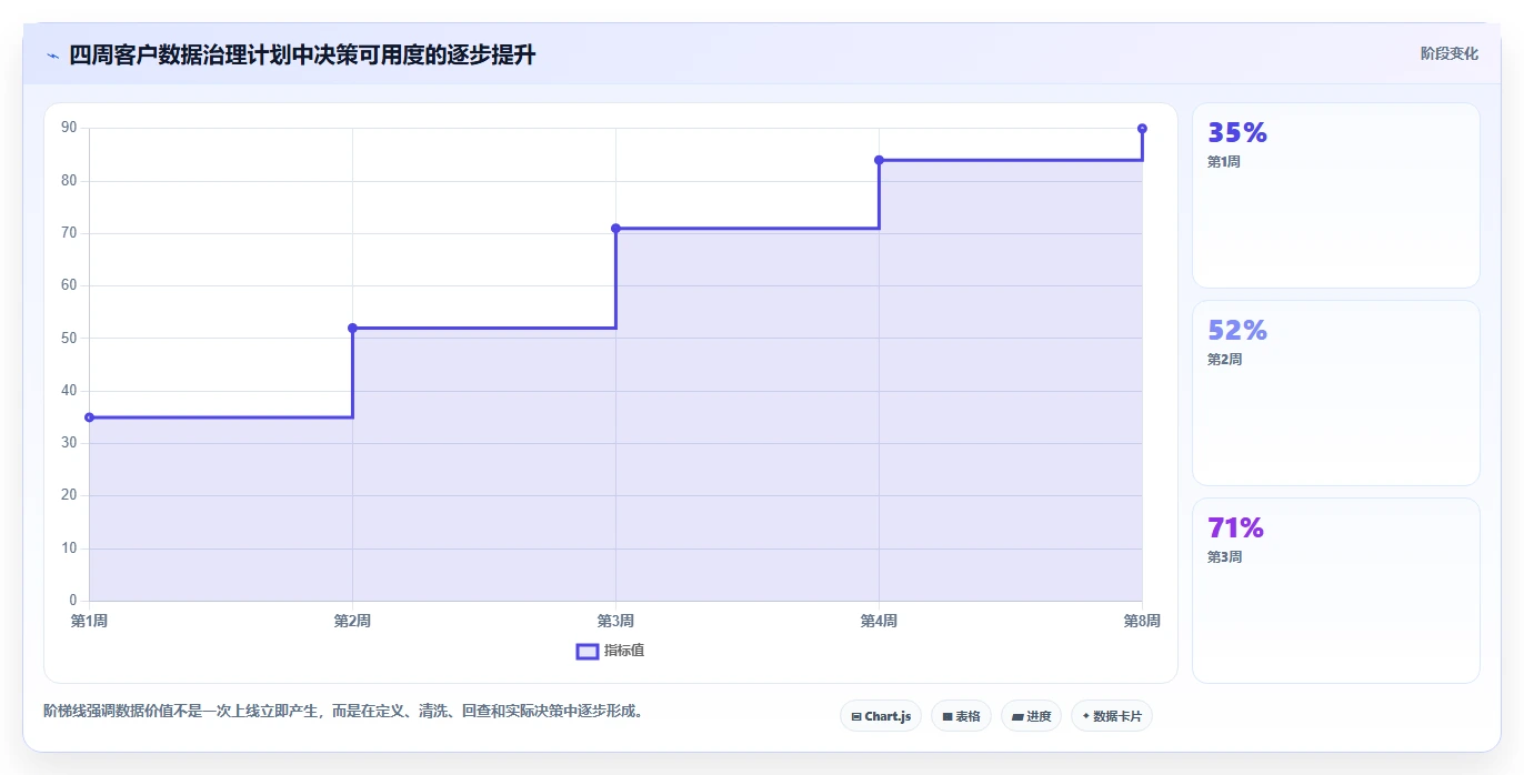 运营工具数据方法：用客户管理支撑常见误区判断