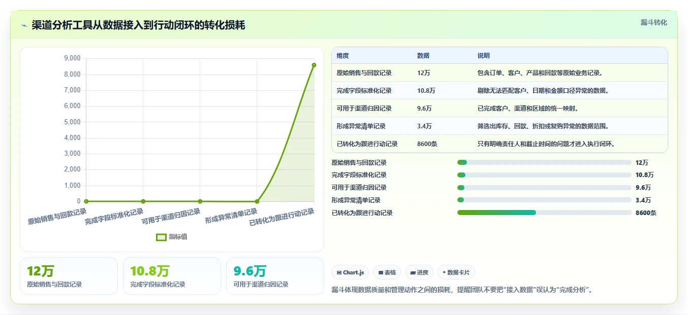 营业额分析：区域经理实操指南：围绕渠道结构解决“决策凭感觉