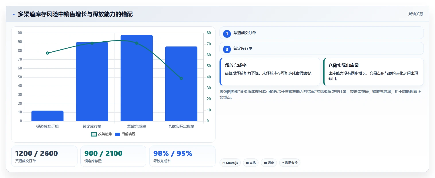 数据库存：架构师落地路线图：从性能优化走向降低超卖风险
