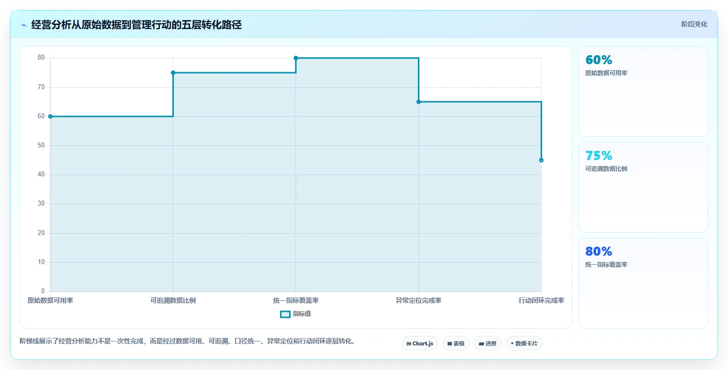 运营管理平台怎么选？经营分析相关的新手避坑判断标准
