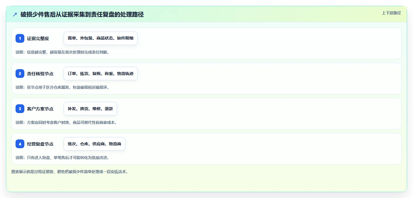 电商管理工作指南：用进阶玩法解决客服售后问题