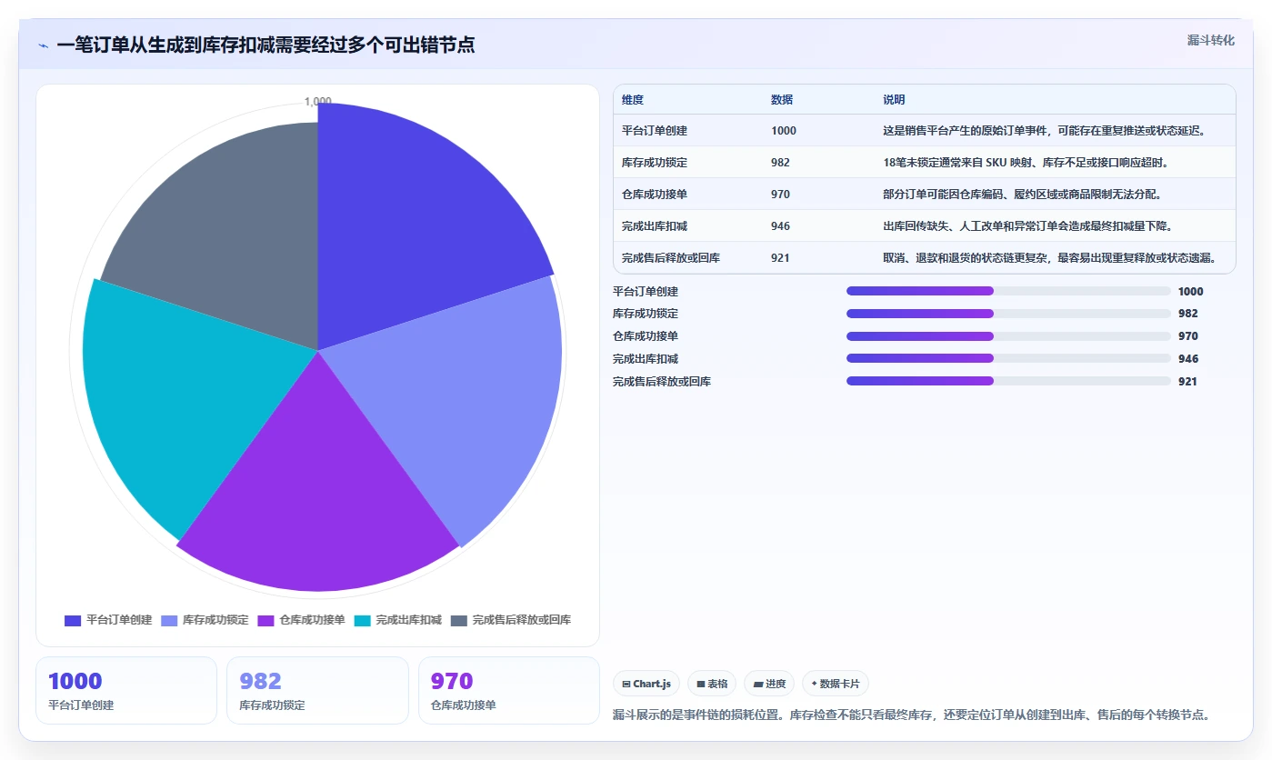 电商库存检查方法：通过多仓同步评估进阶玩法质量