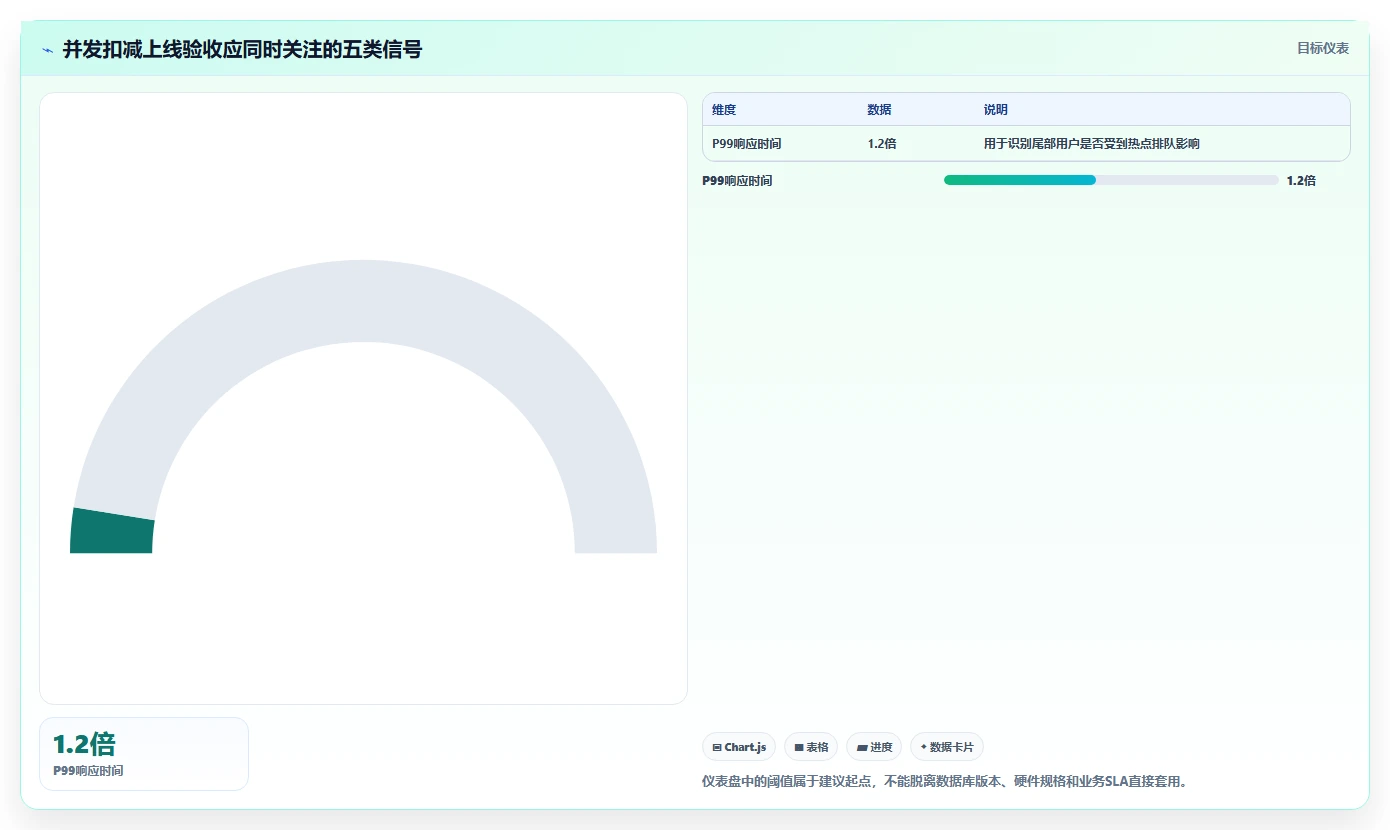 数据库存：技术负责人必看清单：用并发扣减推动提升查询性能