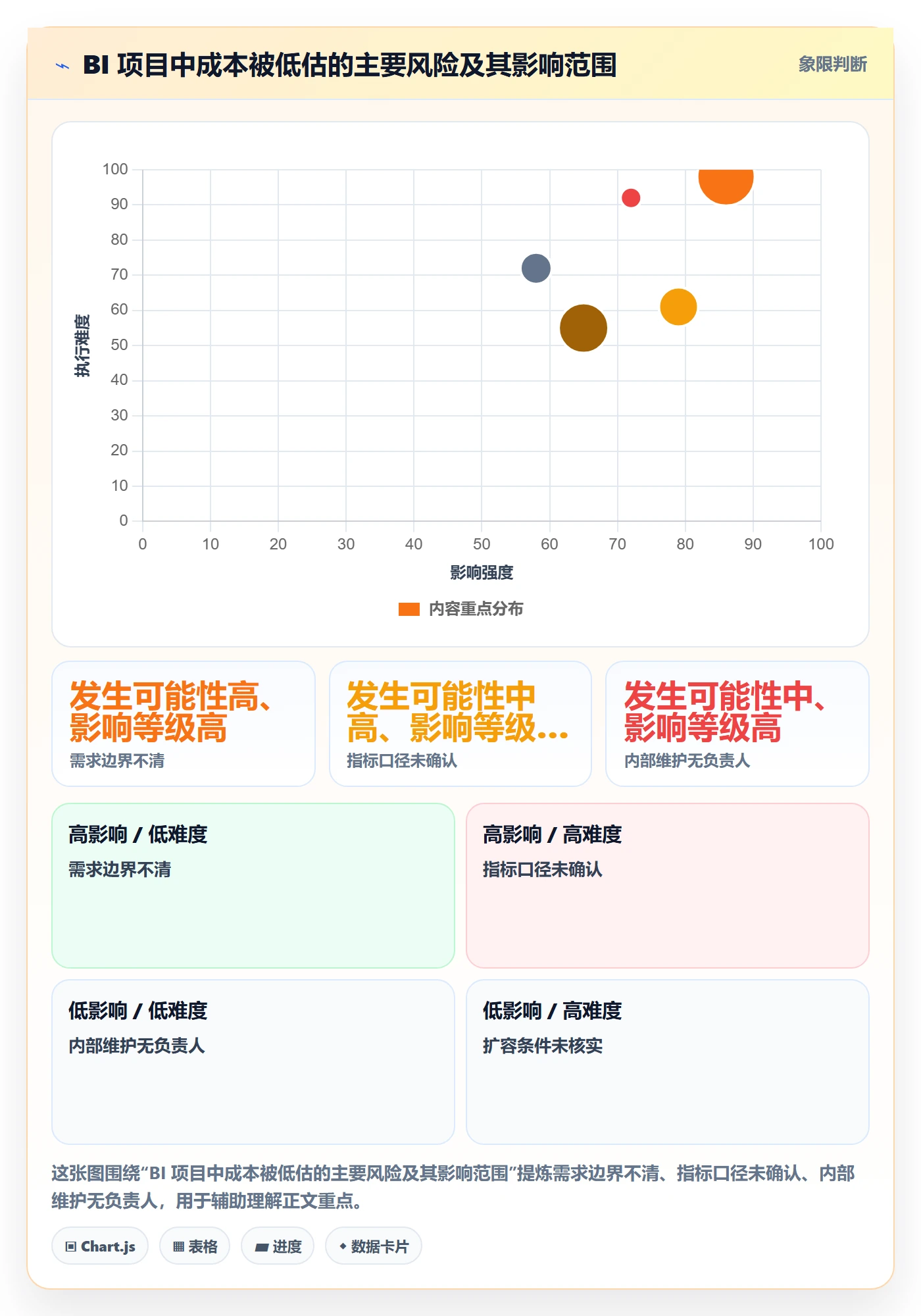 bi 平台使用技巧：选型成本对应的流程设计方法
