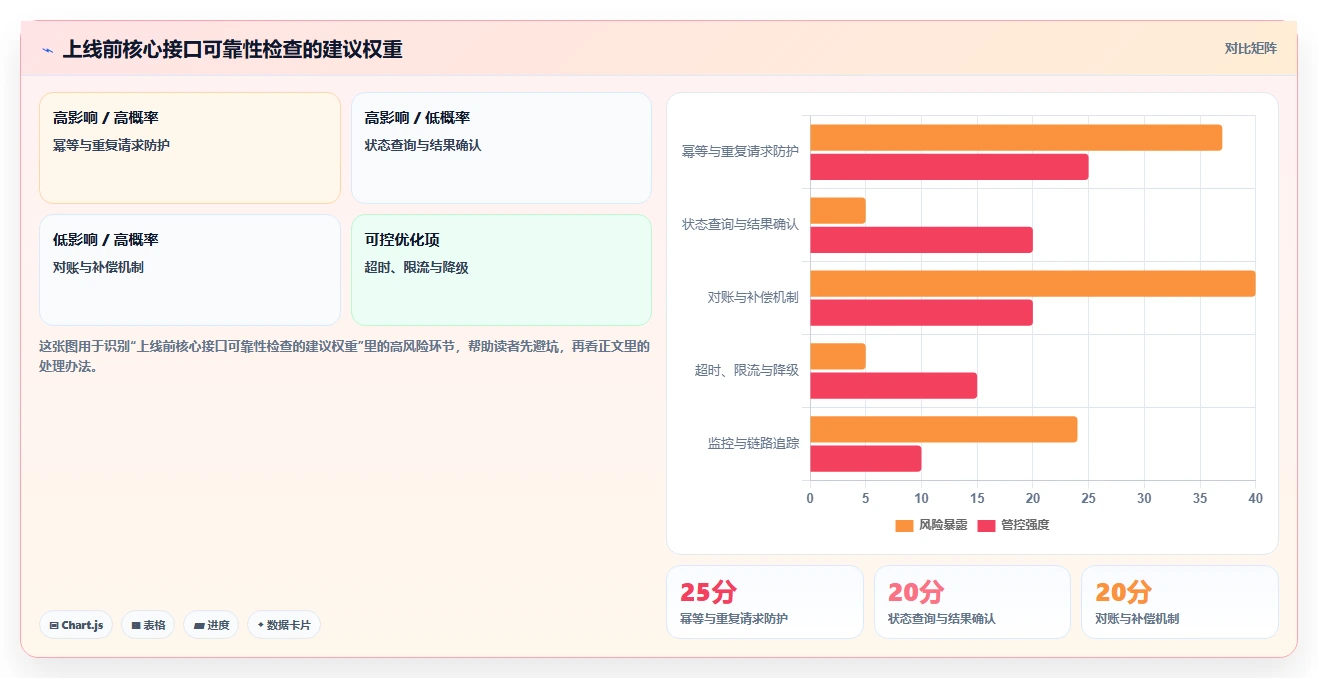 电商系统开发：创业团队避坑指南：做系统架构时别忽略接口不稳定