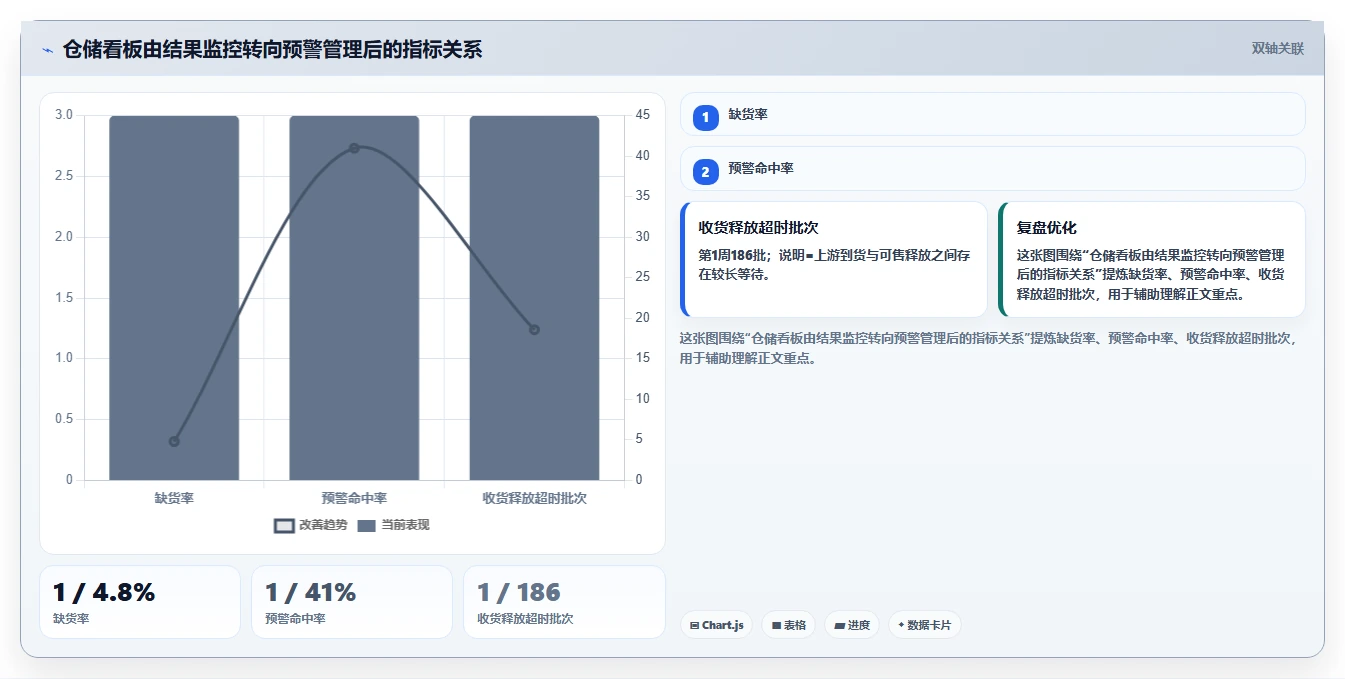 电商仓储管理：仓库主管落地路线图：从流程改造走向减少缺货损失