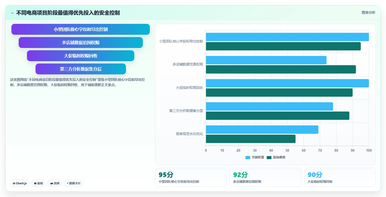电商系统开发：项目经理必看清单：用需求梳理推动增强数据安全