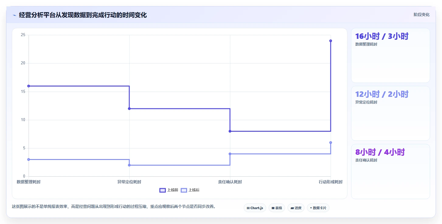 运营管理平台实践指南：经营分析的入门指南怎样更有效