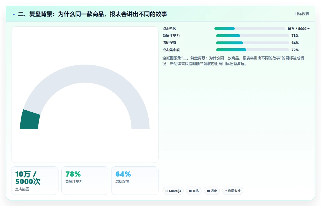 二、复盘背景：为什么同一款商品，报表会讲出不同的故事