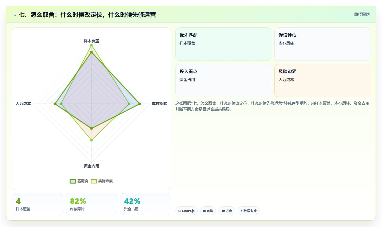 七、怎么取舍:什么时候改定位,什么时候先修运营