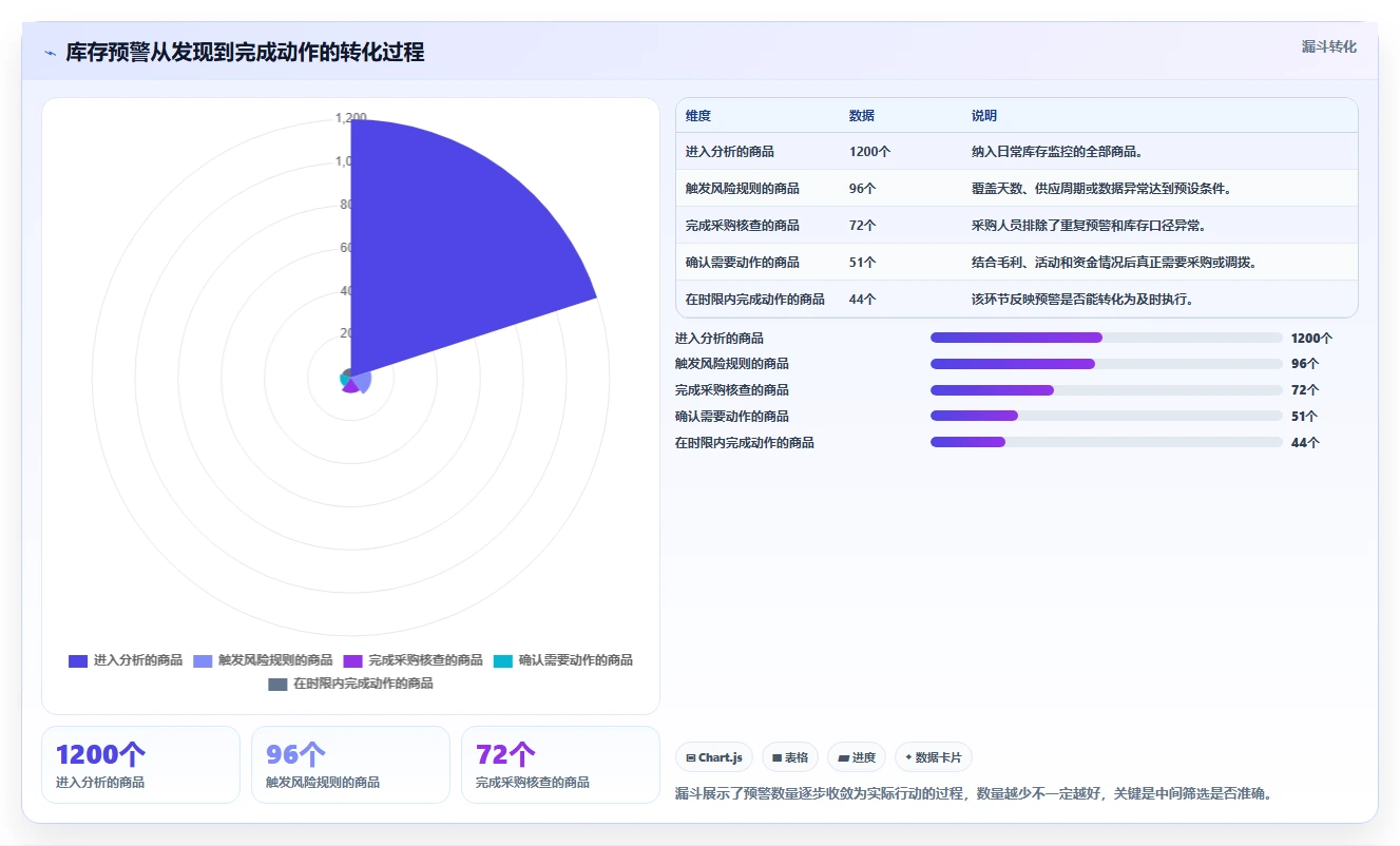 电商库存决策指南：用中小商家判断缺货预警方案