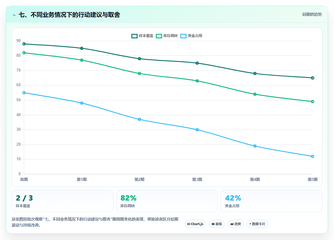 七、不同业务情况下的行动建议与取舍
