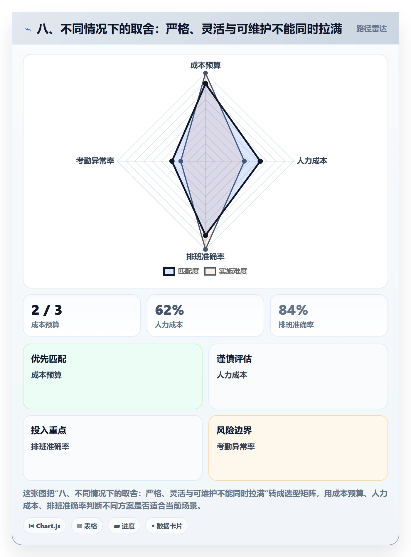 八、不同情况下的取舍：严格、灵活与可维护不能同时拉满