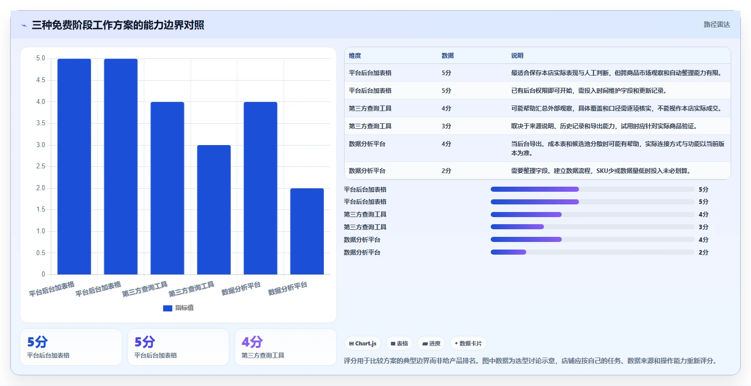 拼多多数据分析工具免费怎么选?选品数据相关的日常管理判断标准