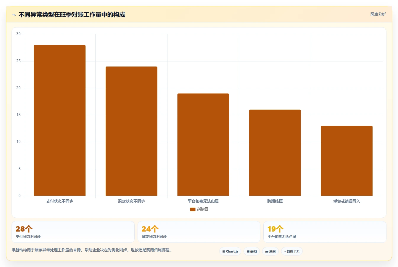 电商管理方案设计：财务对账场景的旺季准备怎么做