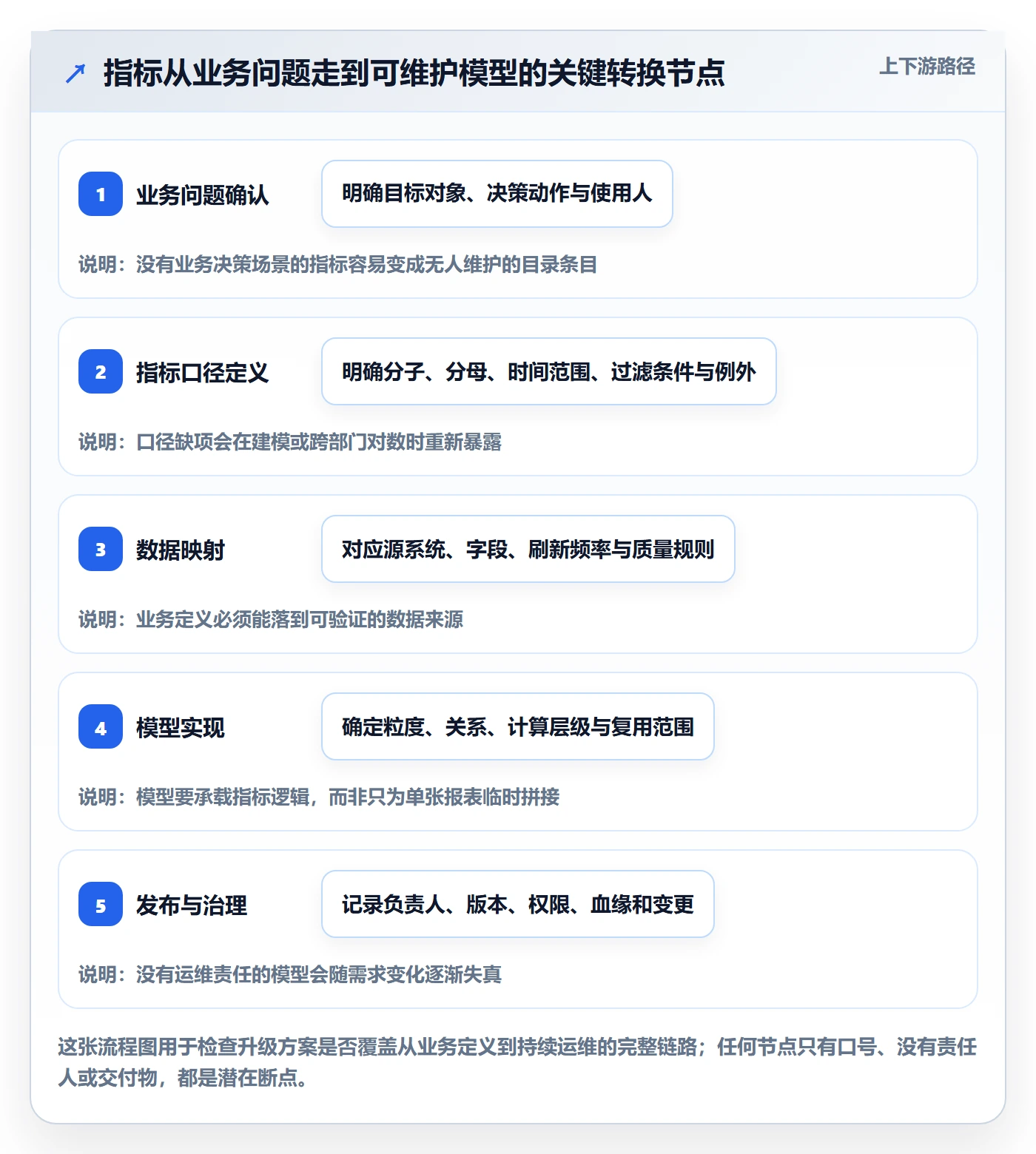 bi 平台升级方案:用指标体系改善指标建模
