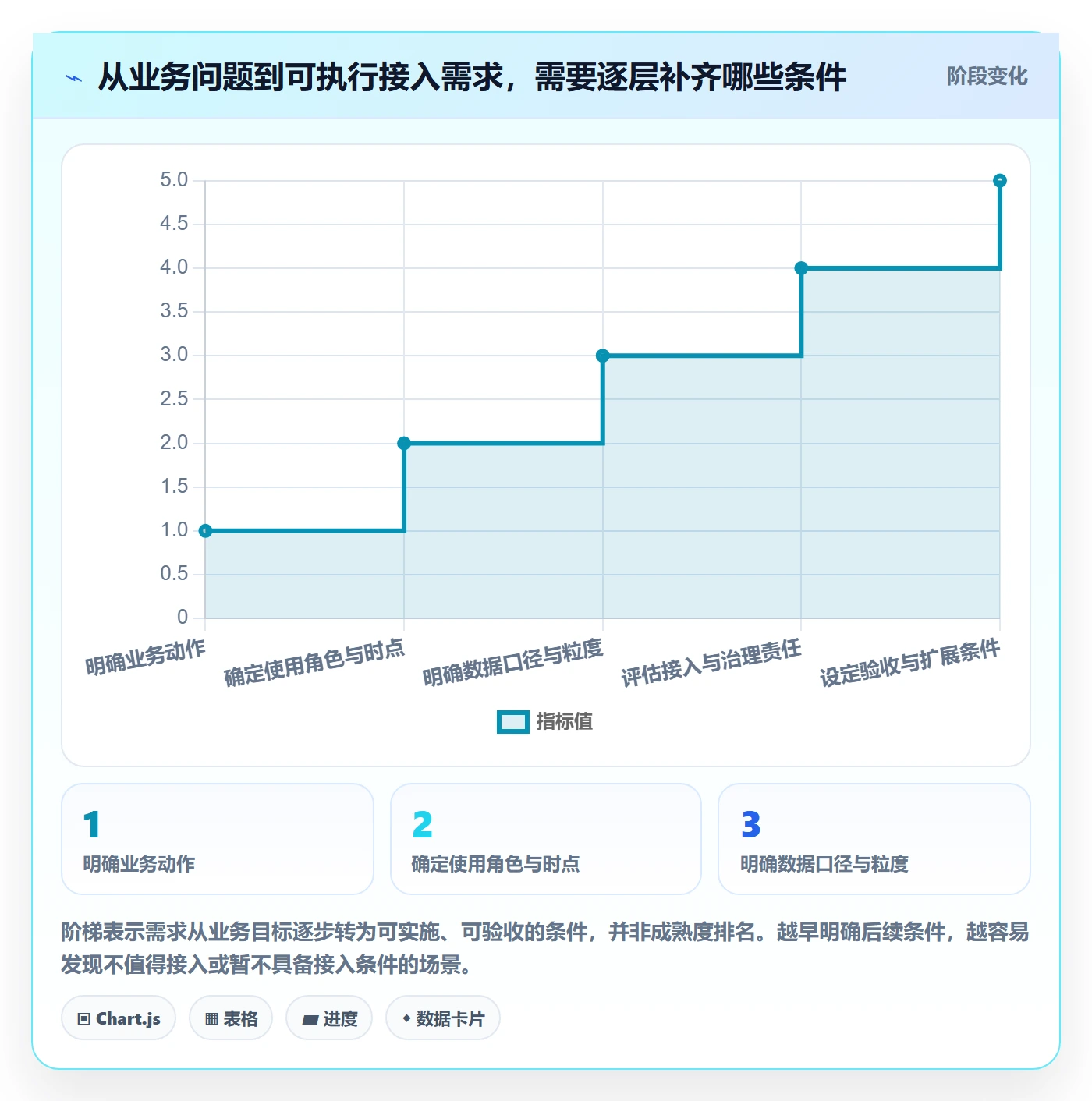 bi 平台决策指南：用精细化运营判断数据接入方案