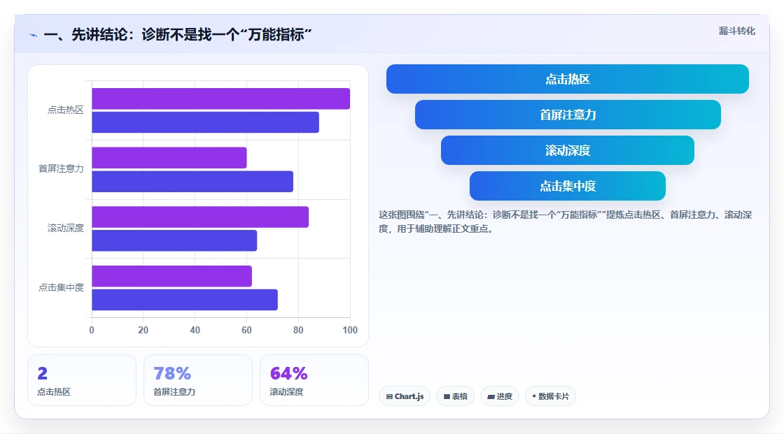 一、先讲结论：诊断不是找一个“万能指标”