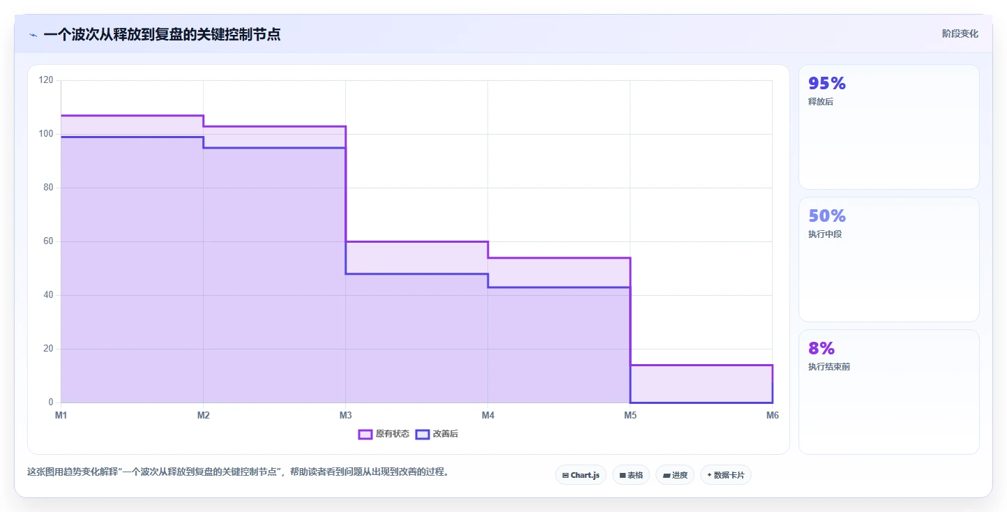 电商仓储管理：仓库主管实操版教程：波次拣选从准备到复盘