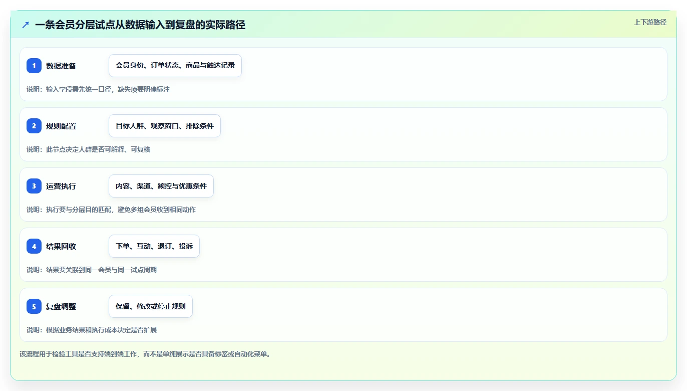 电商crm系统从0到1：会员分层的工具对比与操作要点