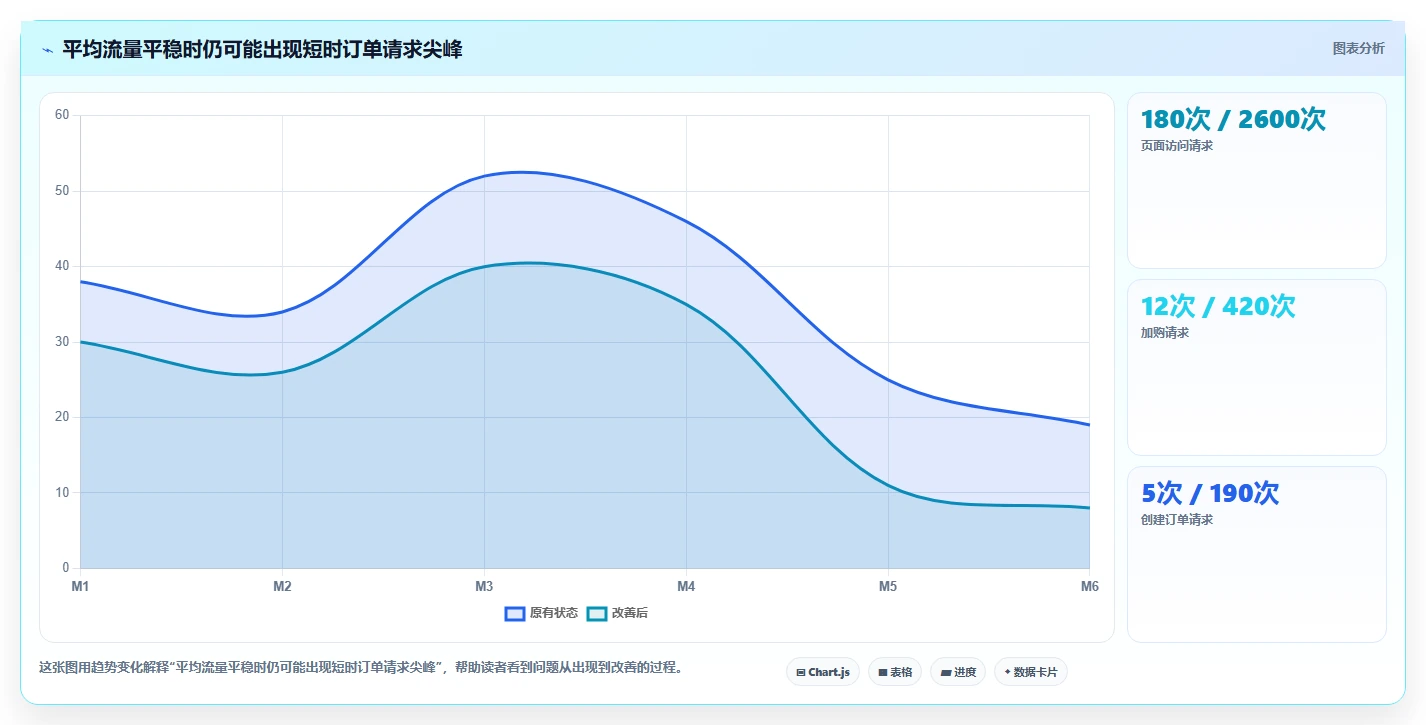 电商系统开发:创业团队复盘框架:性能压测如何定位数据风险