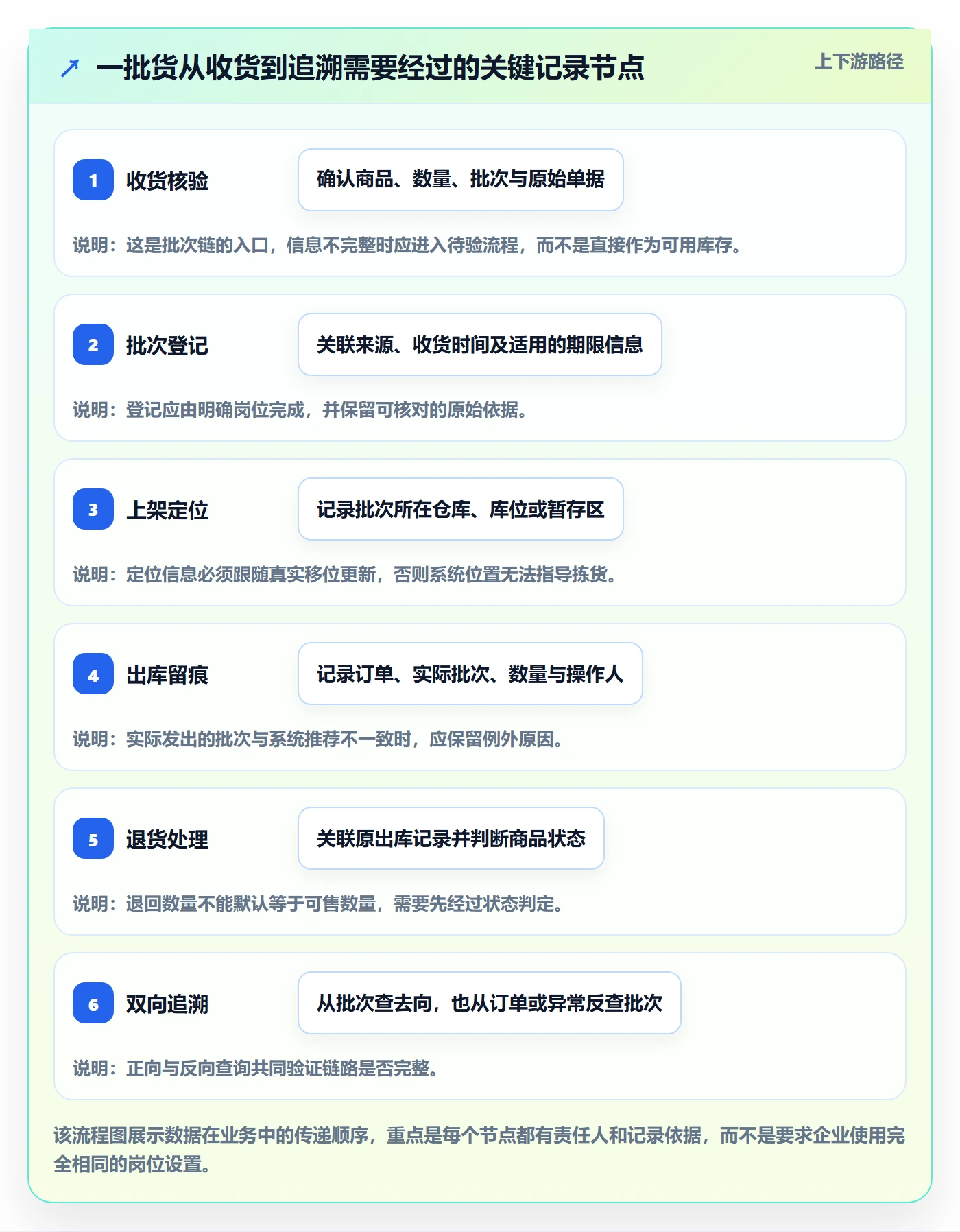 库存管理系统怎么落地？从批次管理讲清中小商家