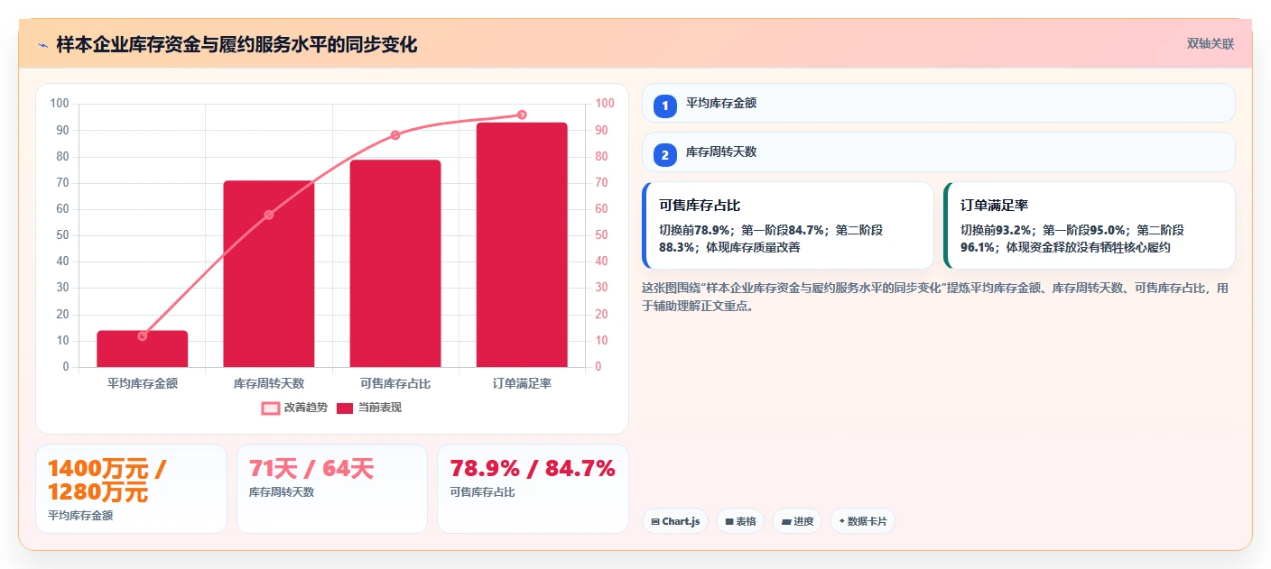 电商仓储管理：供应链负责人管理升级：系统切换如何支撑释放周转资金