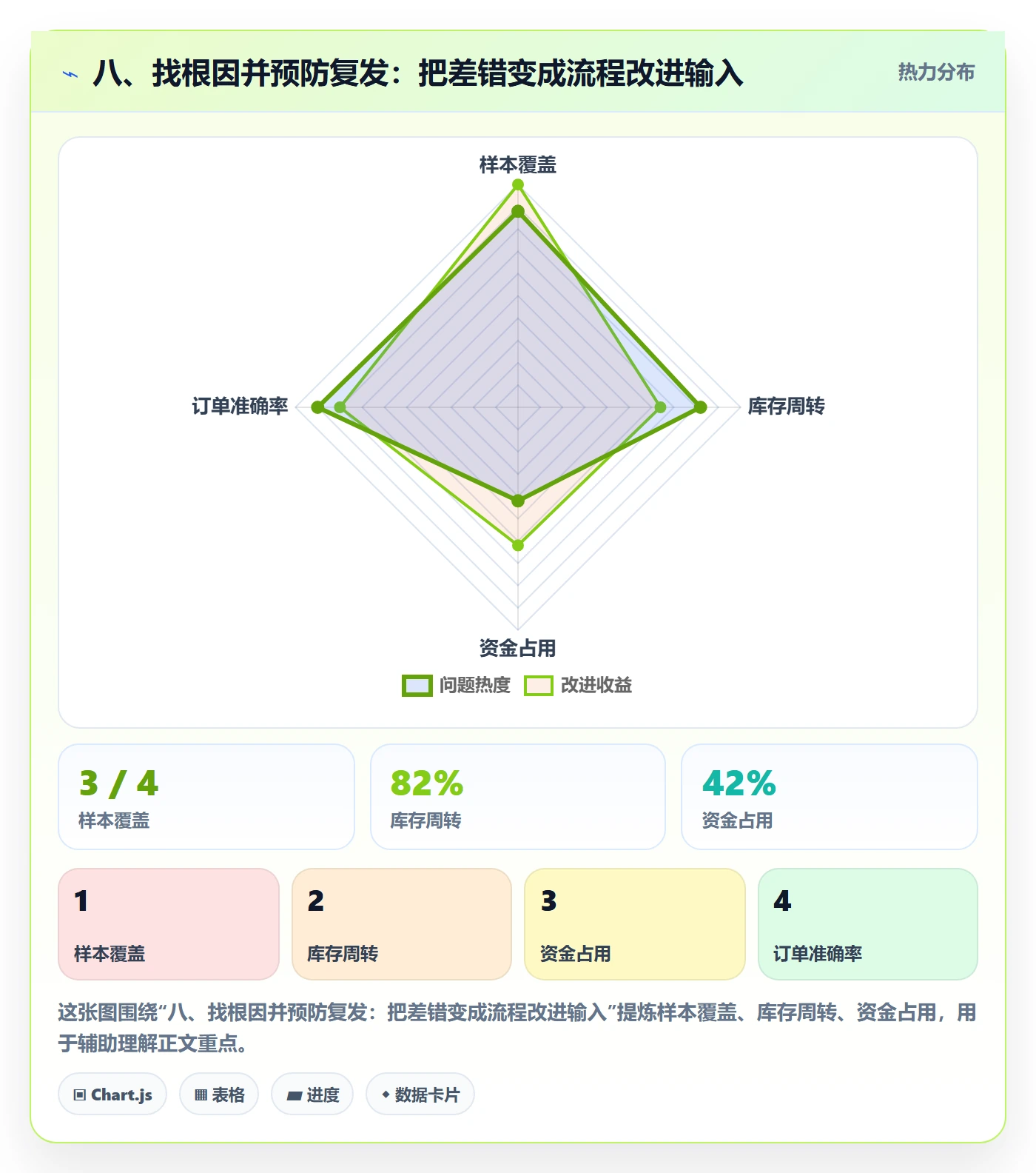 八、找根因并预防复发：把差错变成流程改进输入
