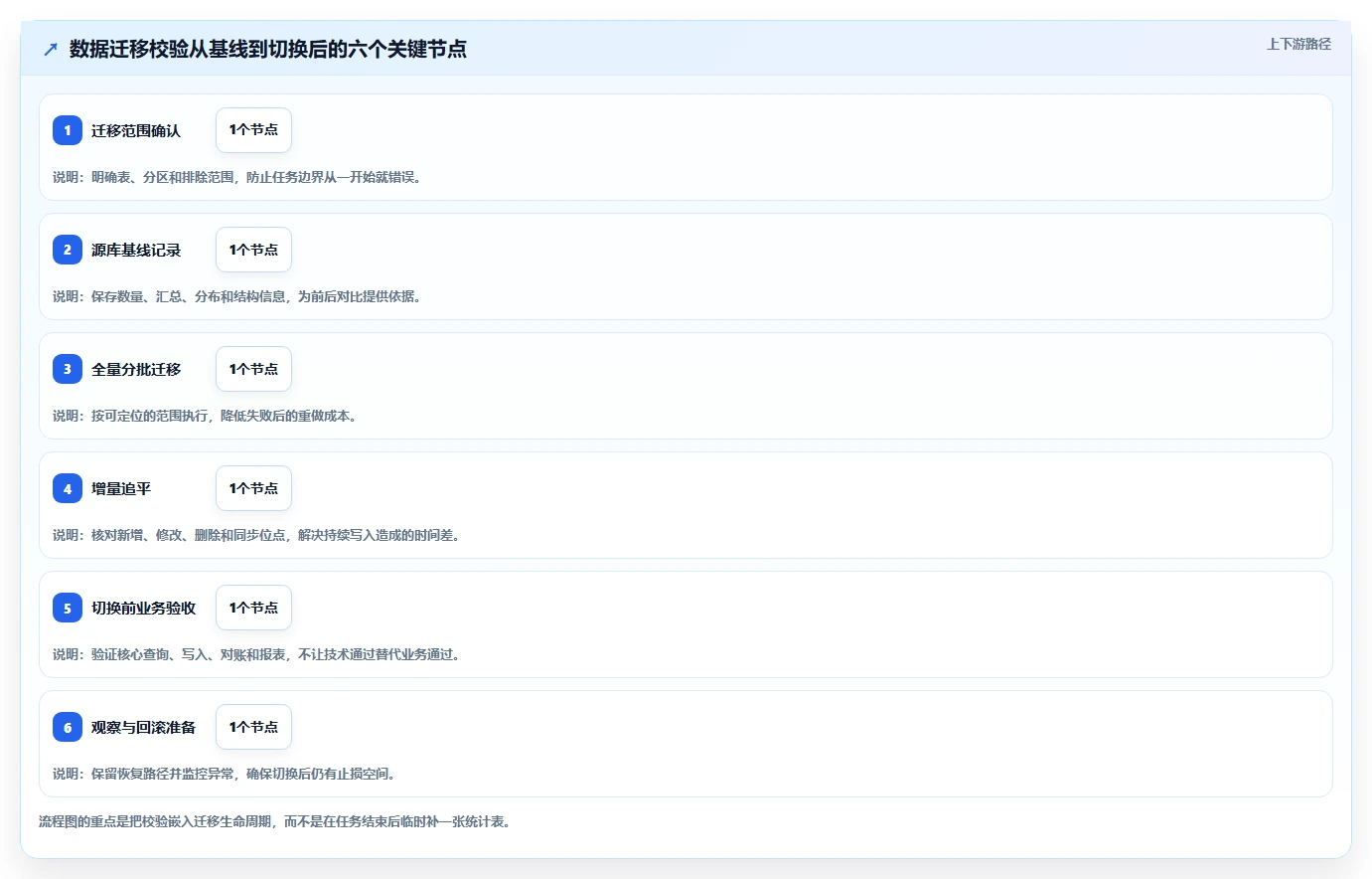 数据库存：运维团队新手问答：数据校验做不好会出现哪些数据迁移风险