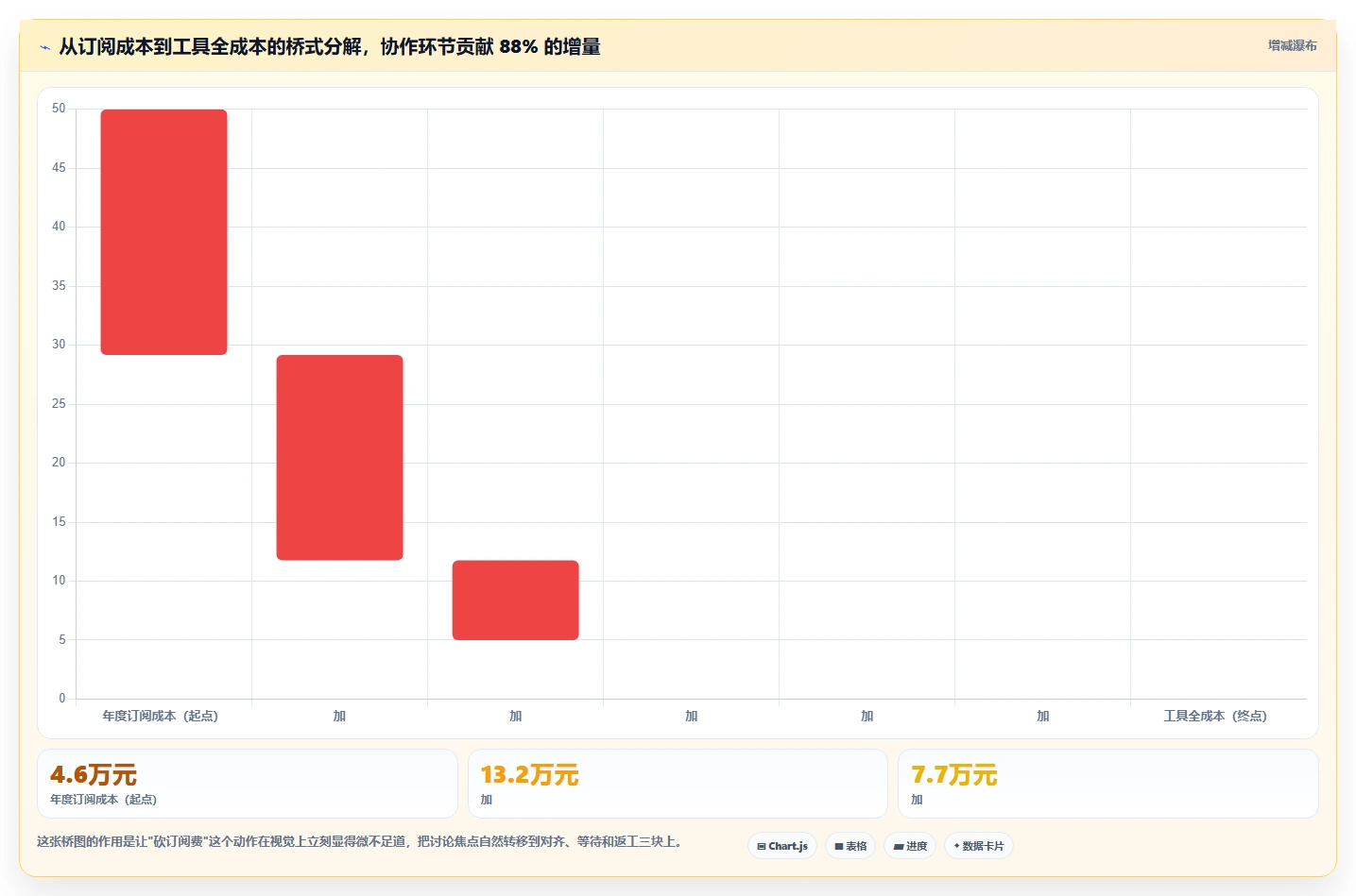 运营工具运营框架：把团队协作纳入成本控制