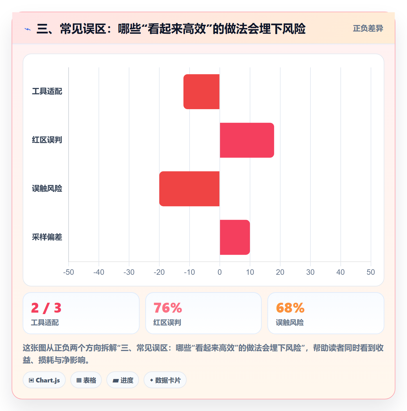 三、常见误区：哪些“看起来高效”的做法会埋下风险