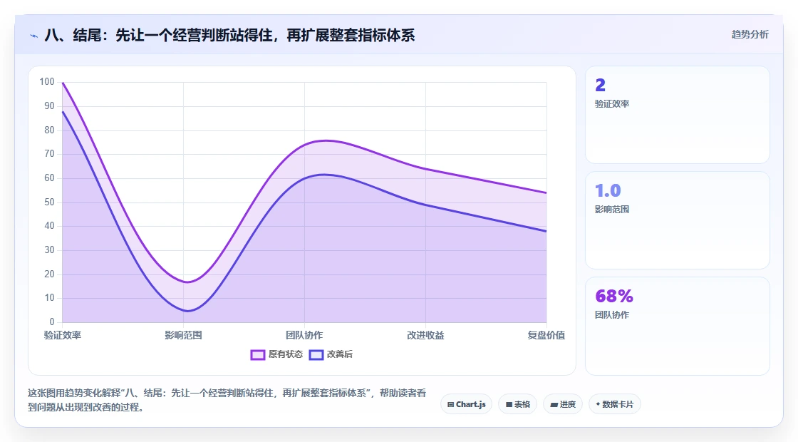八、结尾：先让一个经营判断站得住，再扩展整套指标体系