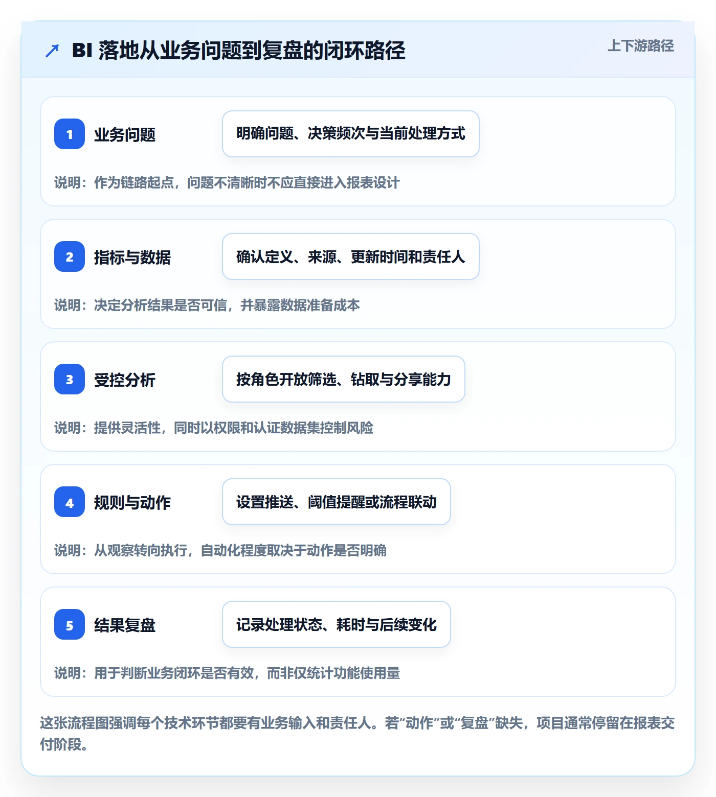 bi 平台怎么落地？从自助分析讲清自动化方案