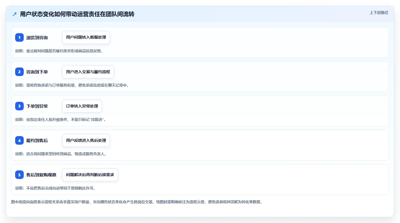 店铺运营包括哪些方面管理模板:围绕用户运营开展自动化方案