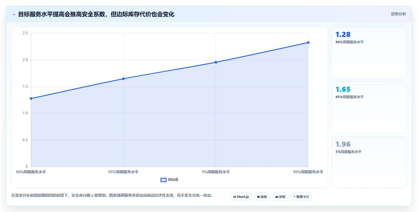 仓库安全库存管理怎么优化？先从安全库存公式的流程设计入手