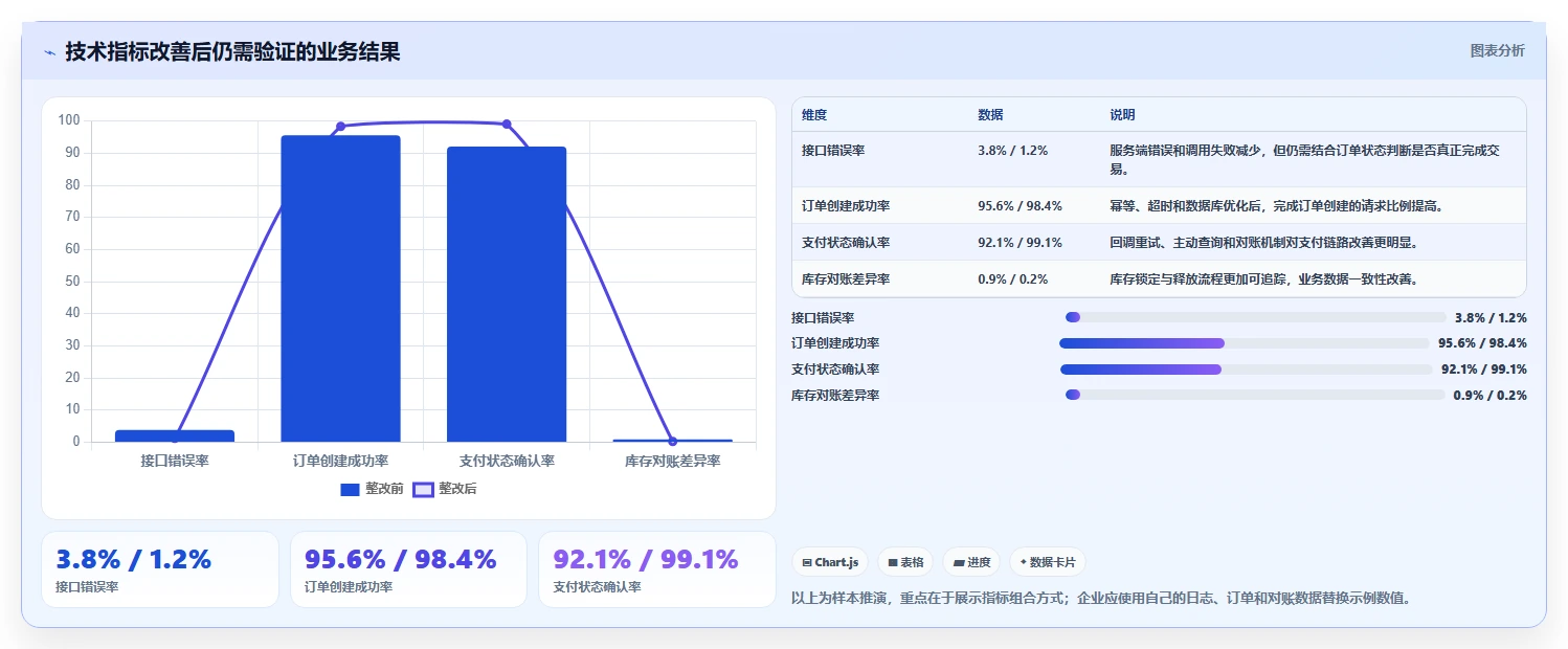 电商系统开发：电商企业诊断清单：从项目预算排查接口不稳定