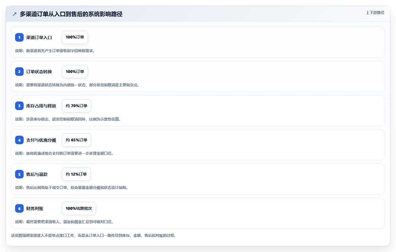 电商系统开发：产品经理决策指南：面对业务与技术脱节如何兼顾降低长期成本